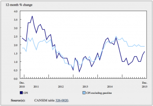 The 12-month change in the Consumer Price Index (CPI) and the CPI excluding gasoline.